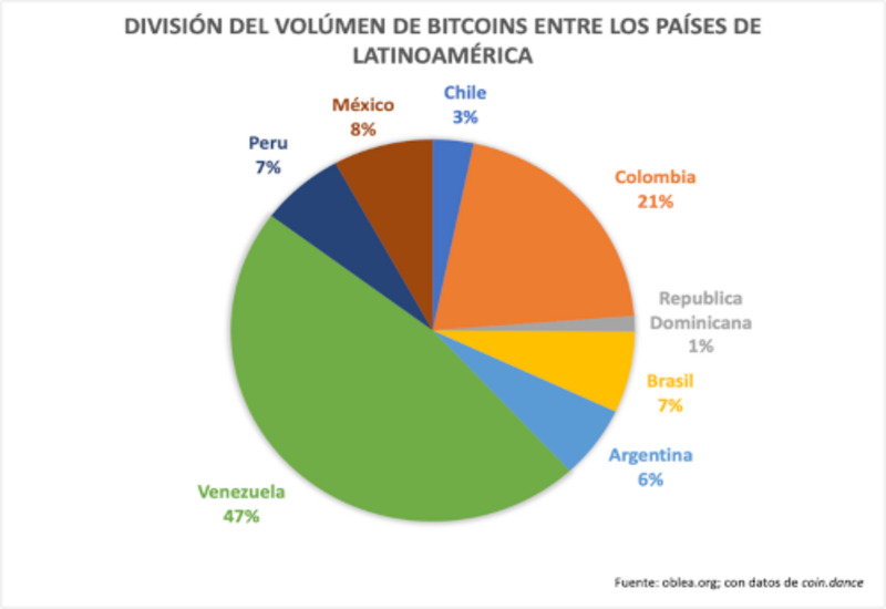 Gráfica que muestra el volumen de Bitcoin en países de América Latina.