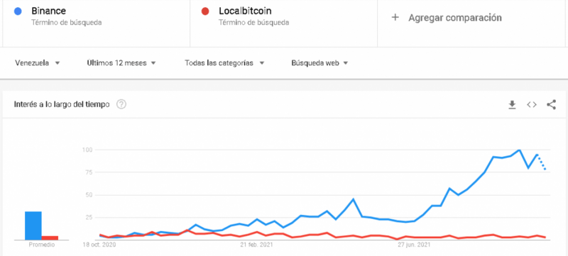 Tendecias de búsqueda de Binance y LocalBitcoins en Google. / trends.google.es