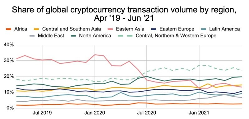 Porcentaje del volumen mundial en transacciones de criptomonedas, especificado por región entre abril de 2019 y junio 2021.