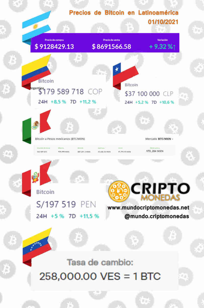 Infografía de los últimos precios de Bitcoin en Latinoamérica.