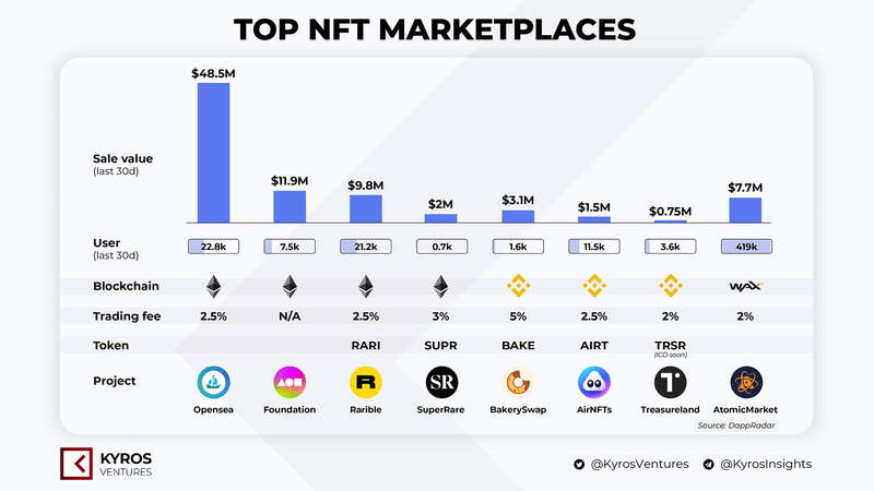 Tabla sobre las plataformas más importantes de comercio y almacenamiento de NFT.