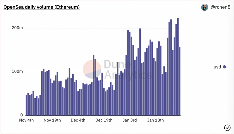 Volumen de ventas con Ethereum en OpenSea durante el mes de Enero de 2022.