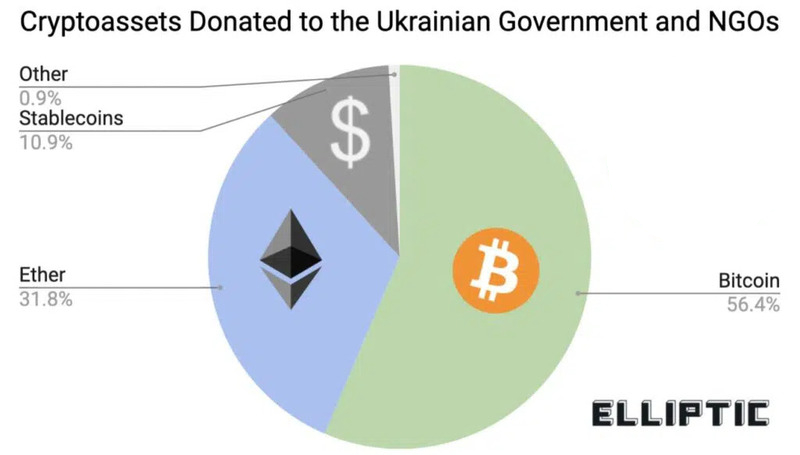 Donaciones recibidas por Ucrania en Criptomonedas.
