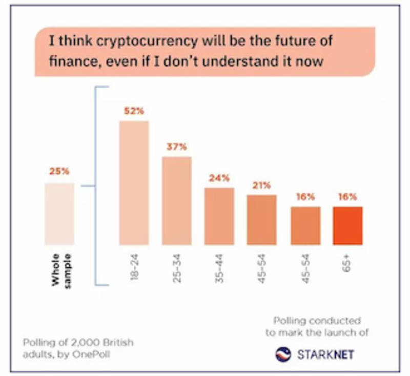 Británicos piensan que las criptomonedas son las finanzas del futuro.