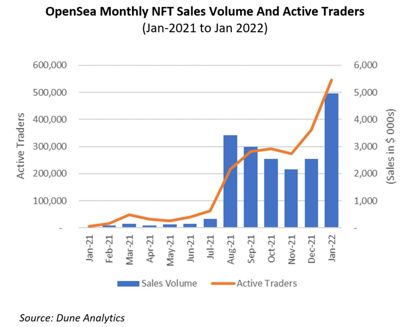 Volumen de ventas y comerciantes activos de NFT en OpenSea desde enero de 2021 hasta enero 2022.