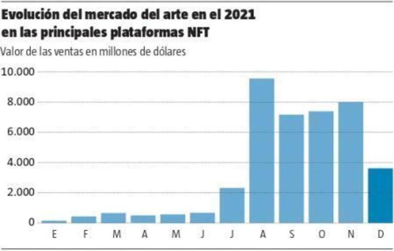 Evolución del mercado de NFTs en 2021.