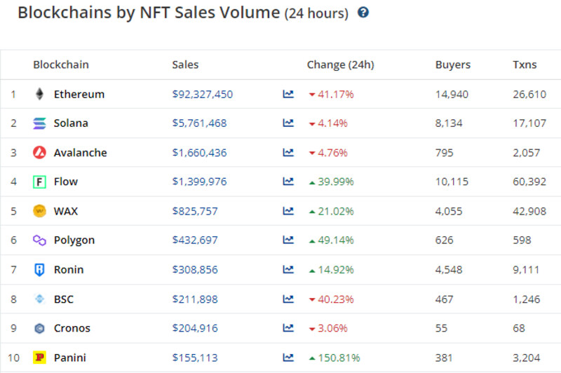 Top de ventas totales de las plataformas NFT.