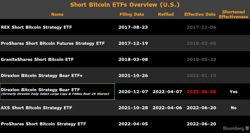 Listado de ETFs vinculados a Bitcoin.
