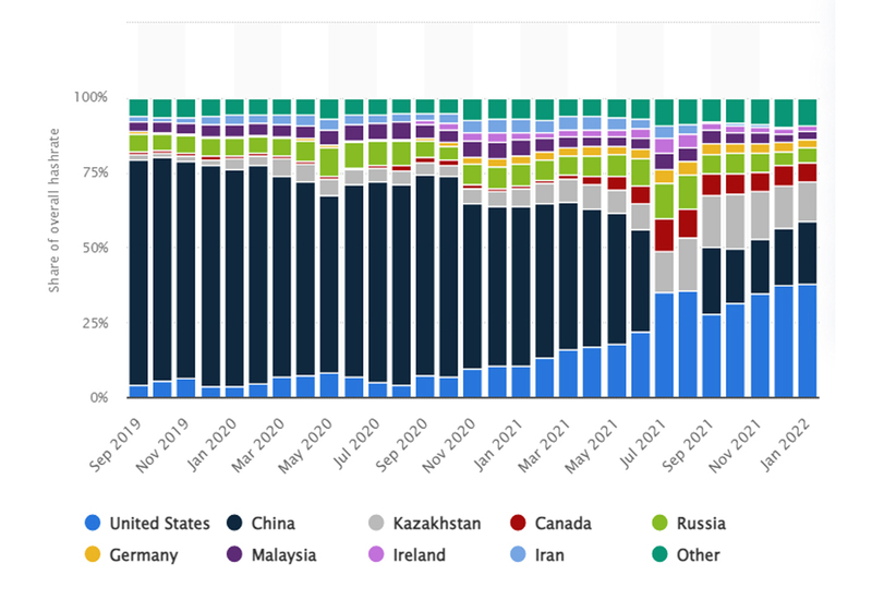 Distribución Mundial del hashrate de minería de Bitcoin desde 2019 a enero de 2022.