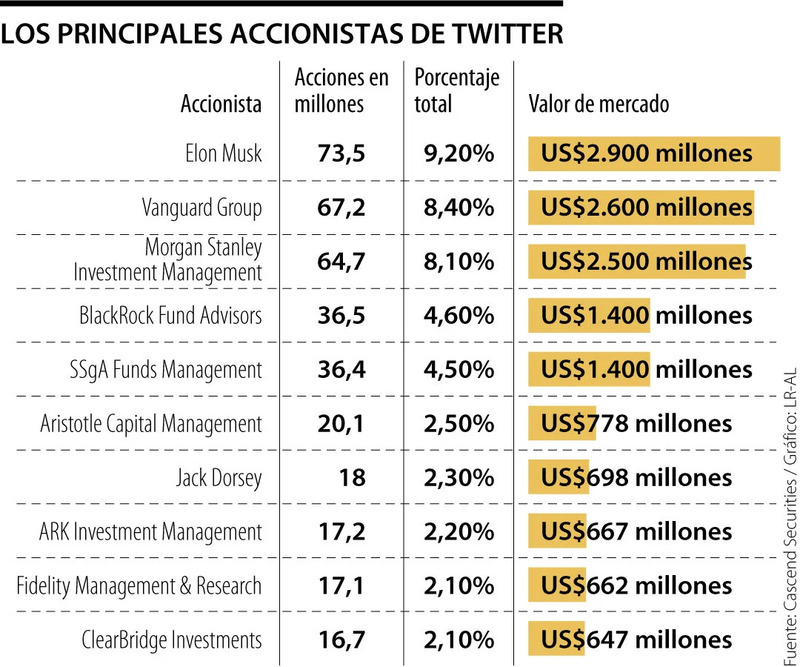Principales accionistas de Twitter.