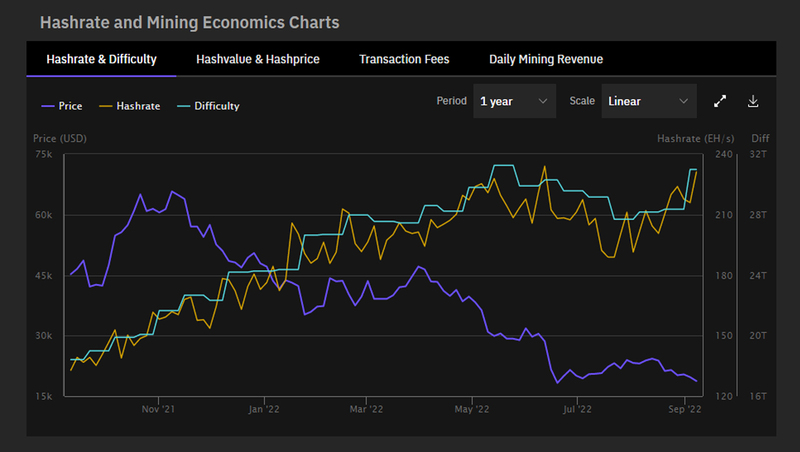 Gráficos de economía minera y hashrate de Bitcoin – Nov. 21 a Sep. 22