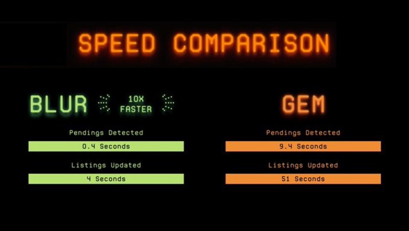 Blur dice que será 10 veces más rápido que Gem en la comercialización de NFT.