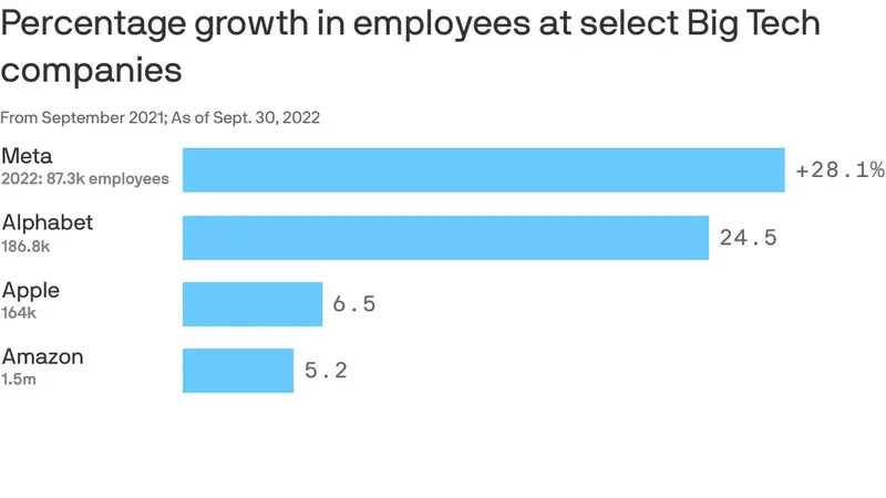 Porcentaje de crecimiento en cantidad de empleados hasta septiembre de 2022.