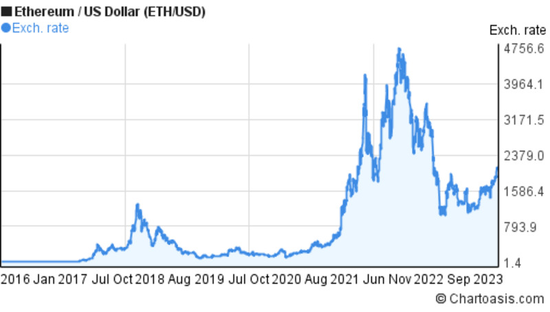 Gráfico de precios de Ethereum de 10 años. ETH/USD