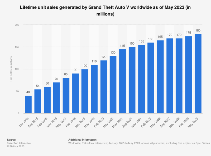 Ventas de unidades de por vida generadas por Grand Theft Auto 5 en todo el mundo a partir de mayo de 2023.