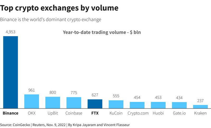 Binance sobresale en el top de exchanges por volumen