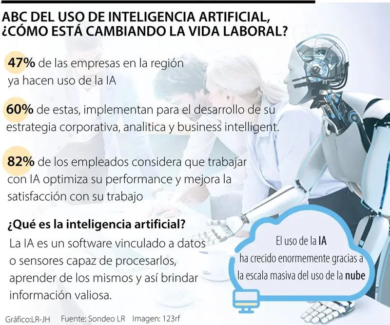 Uso de la AI en Latinoamérica. | La República