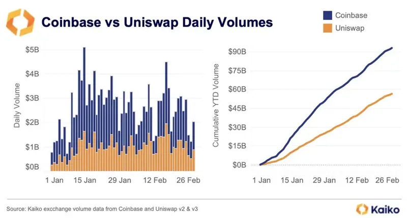 Gráfica comparativa entre Coinbase y Uniswap 