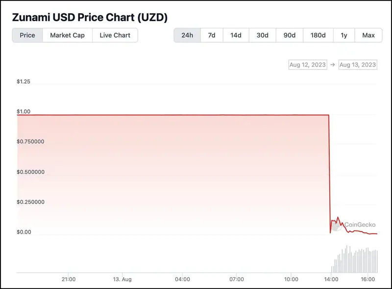 Gráfico de precios de Zunami USD (UZD) / CoinGecko.