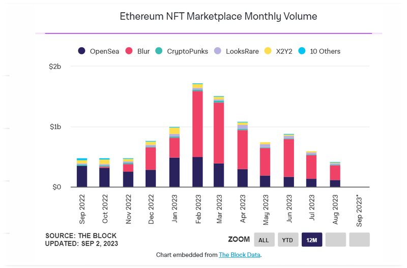 Volumen de comercio de Ethereum NFT por mes.