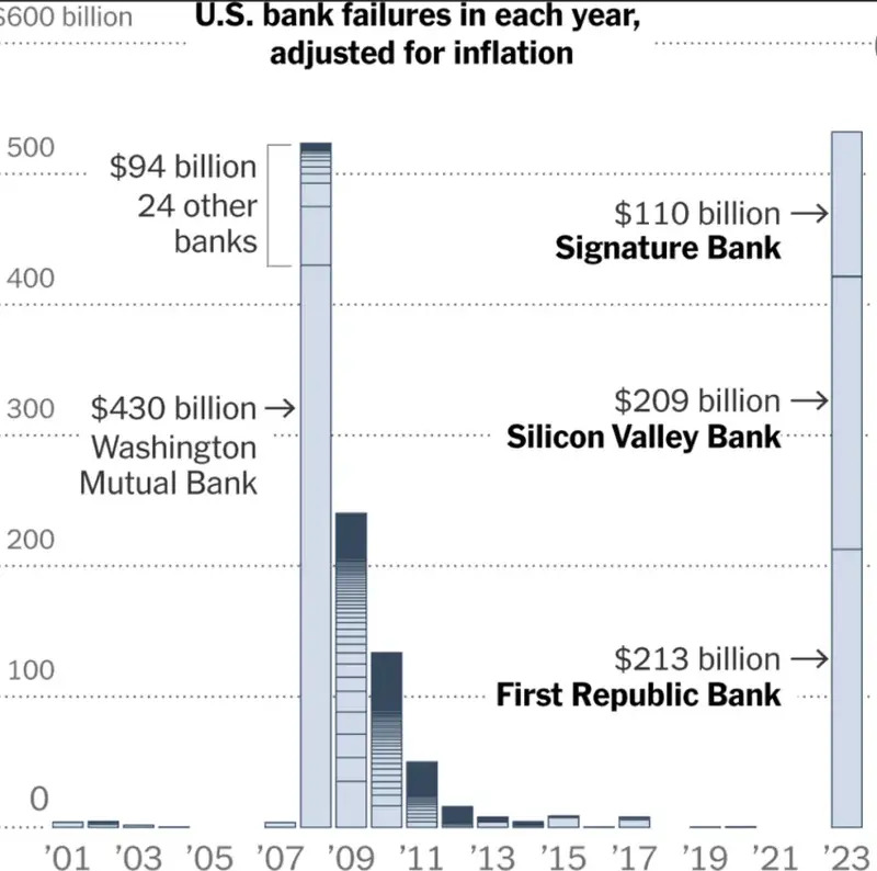 Grafica para comprender la crisis bancaria de Estados Unidos de 2023.