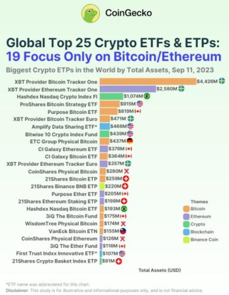 Top ETF y ETP de Bitcoin y Ethereum a nivel global.