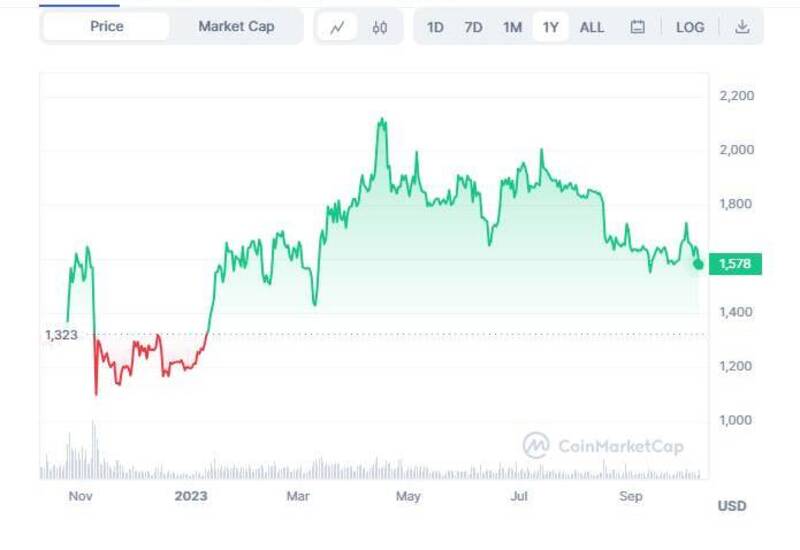 Precio de Ethereum en un año / CoinMarketCap