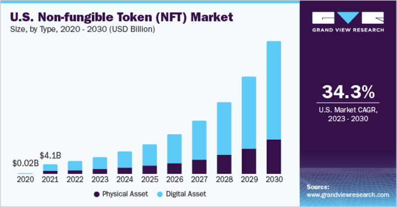 Percepción de crecimiento del mercado de tokens no fungibles hasta el 2030.