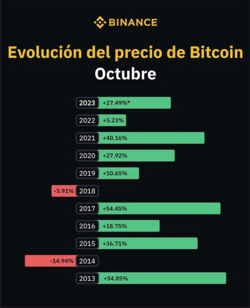 Evolución de Bitcoin desde 2013.