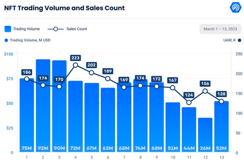 NFT volumen de comercio y conteo de ventas 2023