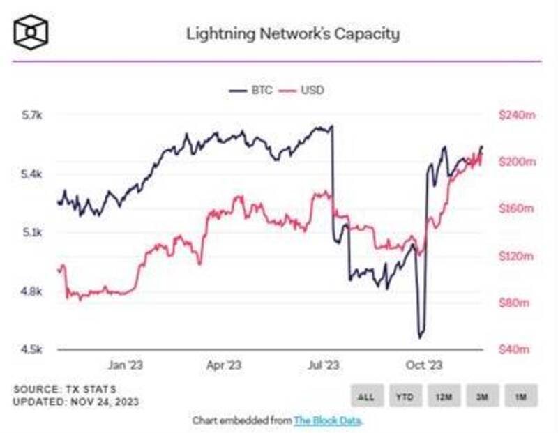 Capacidad de la red Bitcoin Lightning