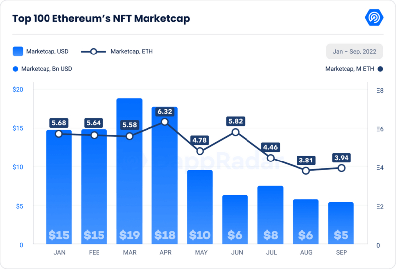 Top 100 Ethereum NFT MarketCap 2022