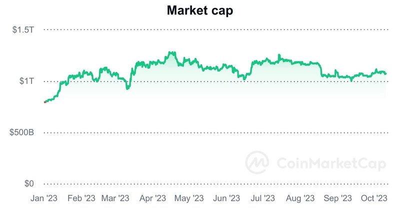 Market cap Bitcoin 2023