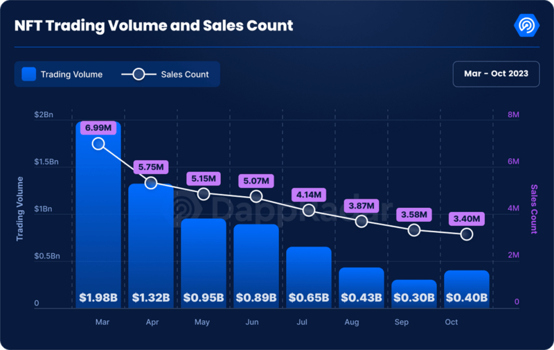 Volumen de operaciones de NFT y recuento de ventas.