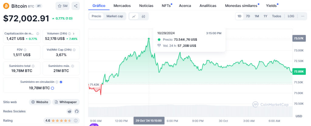 Gráfico precio de Bitcoin / CoinMarketCap