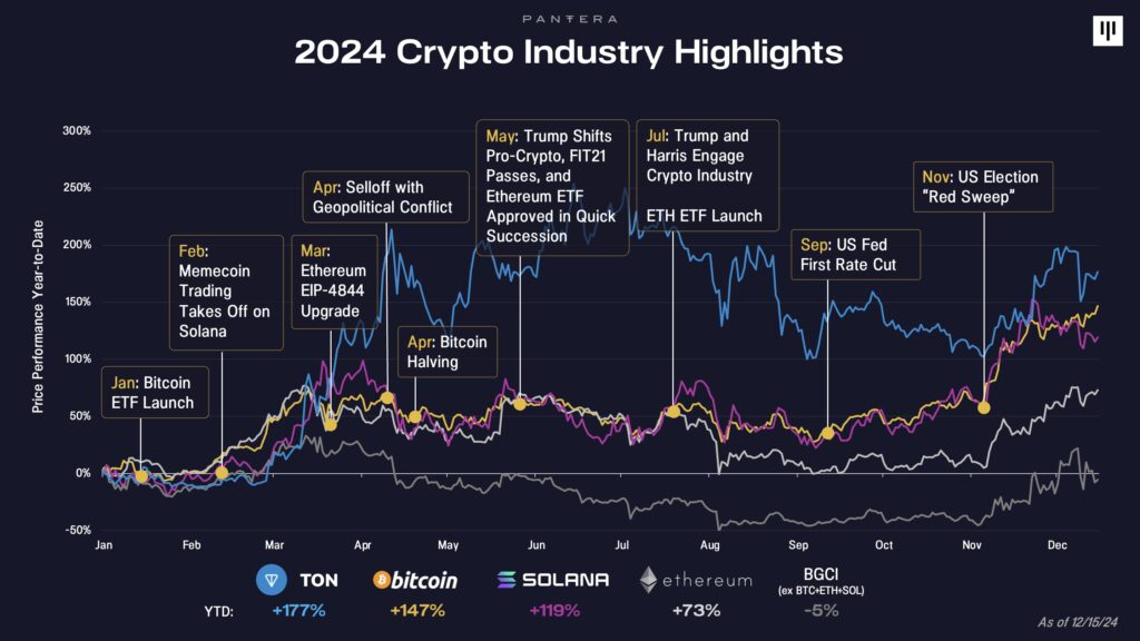 Fuente: Pantera Capital