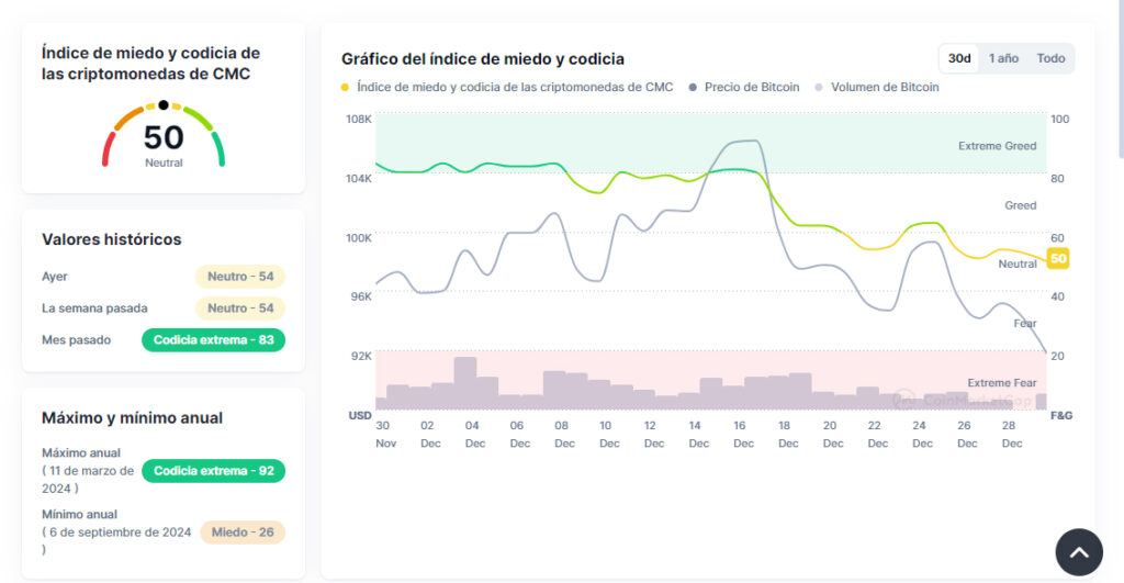 Índice fear and greed diciembre 2024 - Fuente: CoinMarketCap