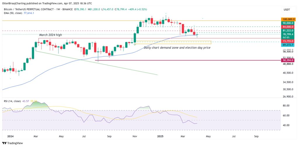 Gráfico semanal de Bitcoin. Fuente: TradingView