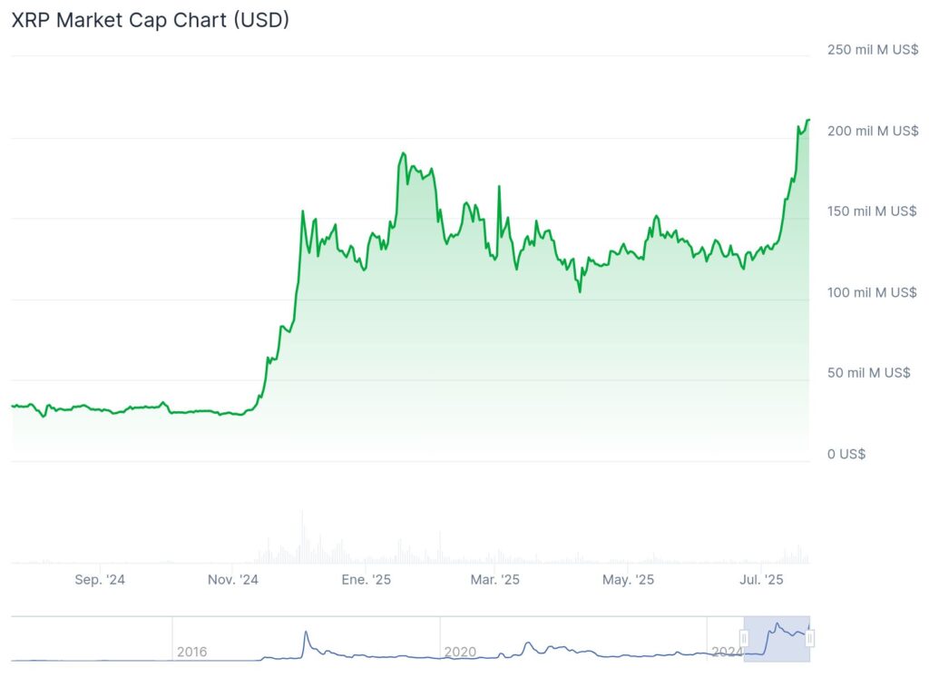 Capitalización de mercado de XRP